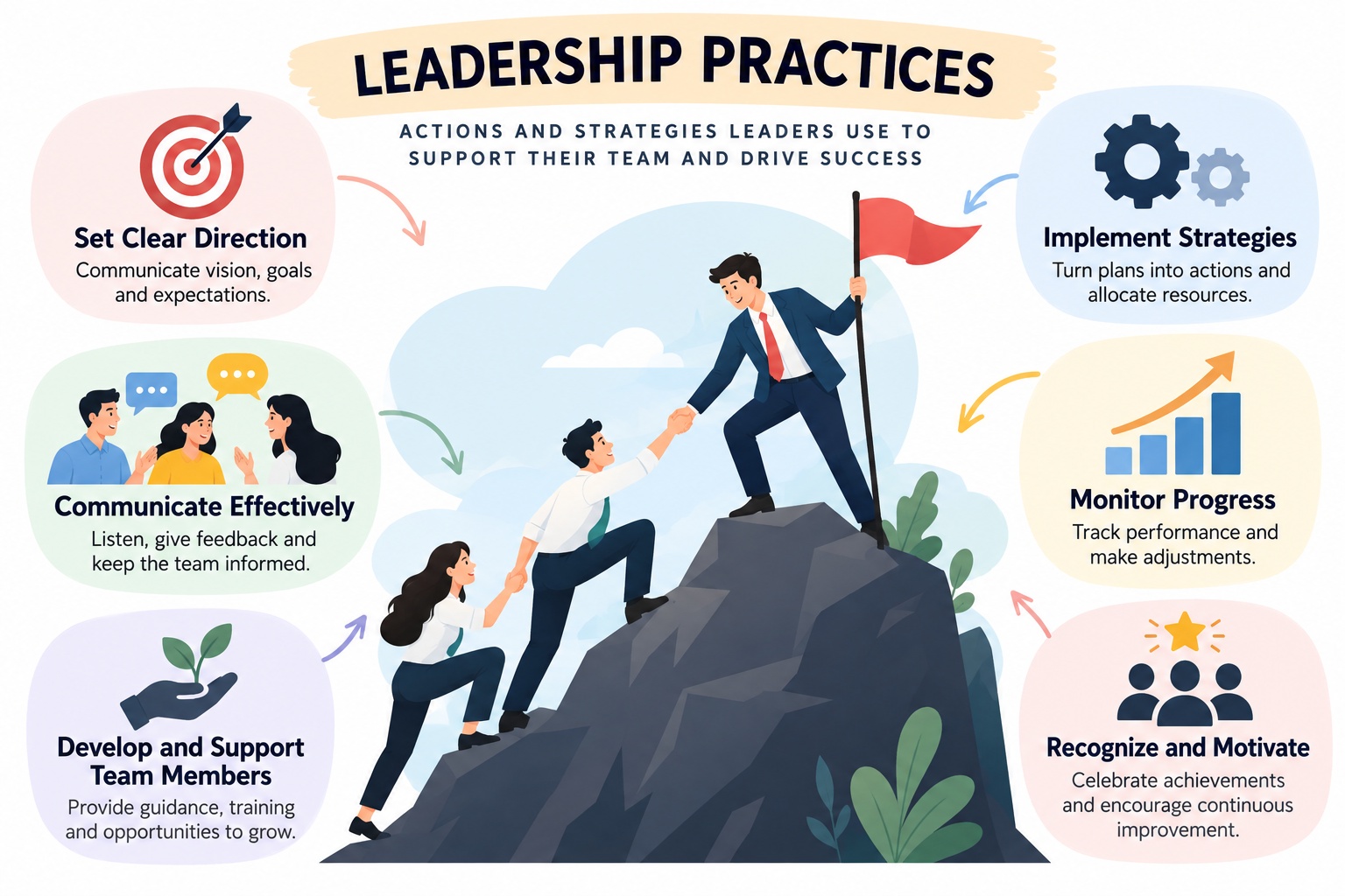 LEADERSHIP PRACTICES